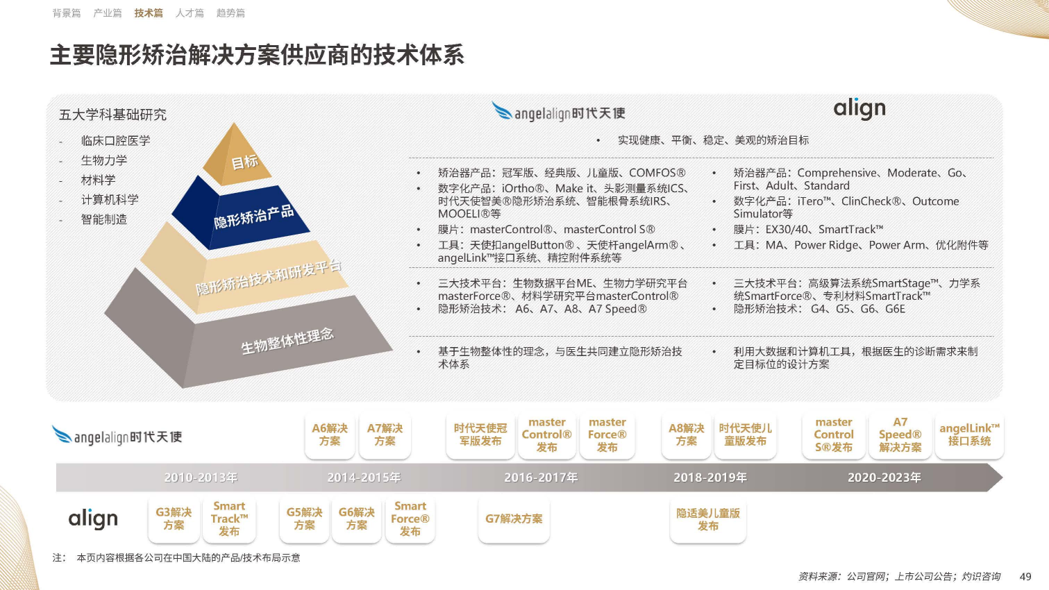 【09】20年溯源与展望：《中国隐形正畸行业白皮书》正式发布-图片3(1).png