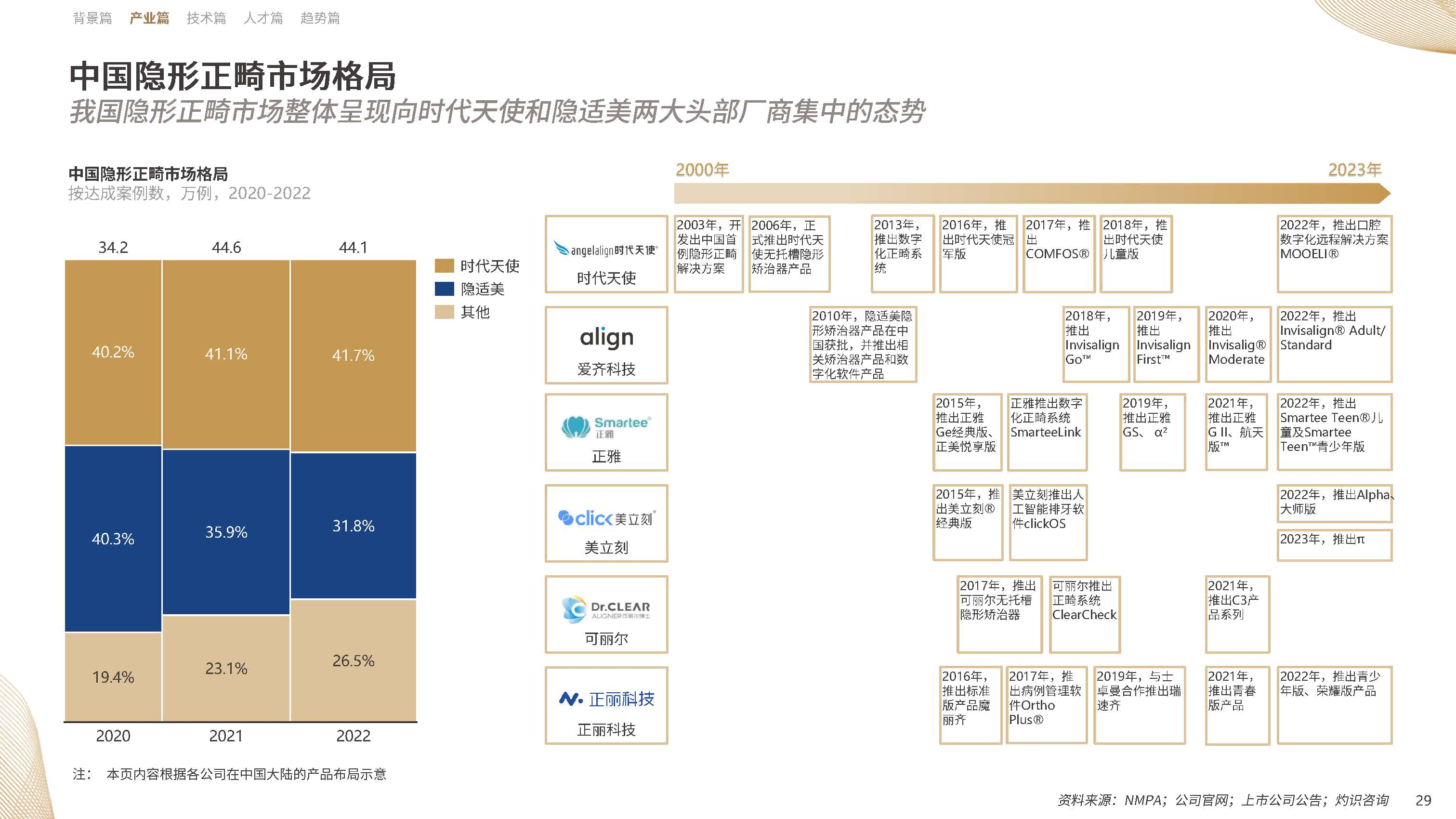 【09】20年溯源与展望：《中国隐形正畸行业白皮书》正式发布-图片1(1).png
